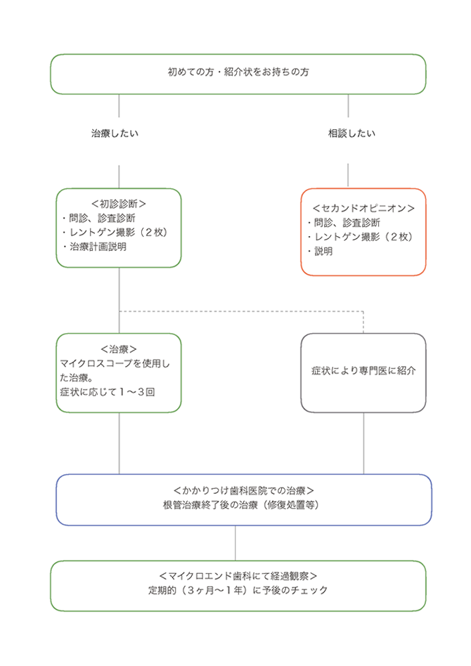 治療の流れ、治療期間